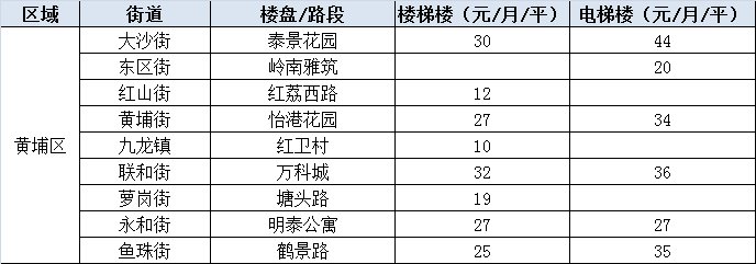 年后租金要上涨?广州11区热门板块租金都在这!