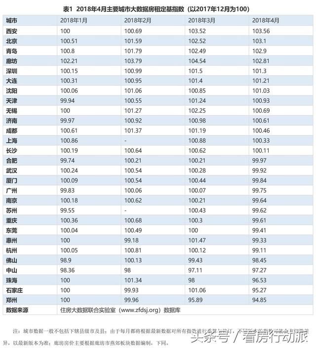 住房最新租金：西安、北京、青岛等城市住房租金上涨较快！