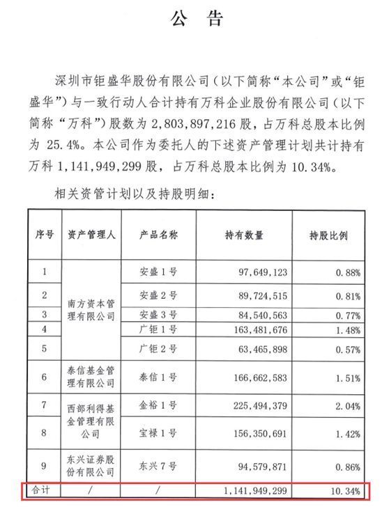 万科A连续3日出现大宗交易 钜盛华已5次减持套现46亿