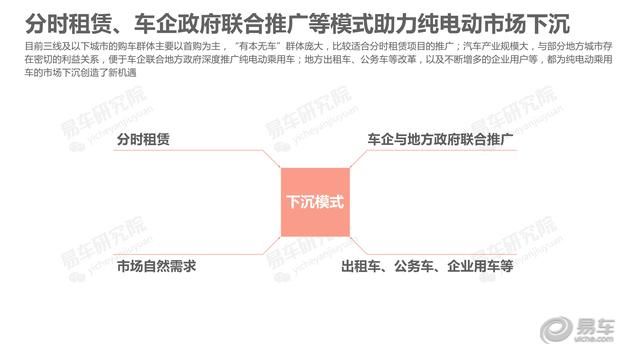 寻找纯电动车的超速增长市场,易车研究院发布
