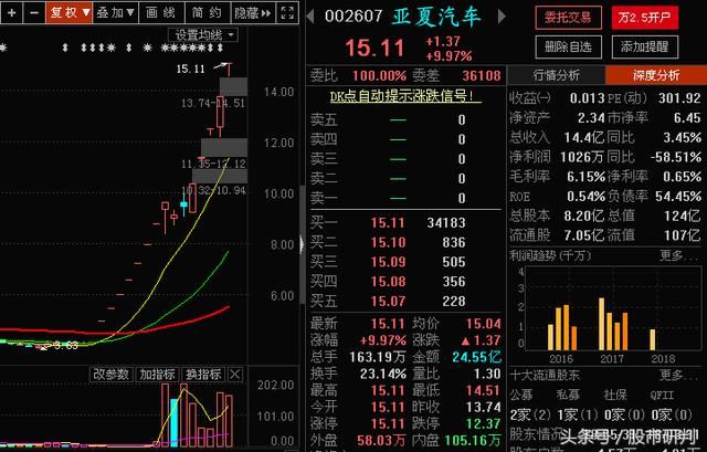 亚夏汽车引爆重组概念股，重组+教育的神州数码是下个亚夏汽车？