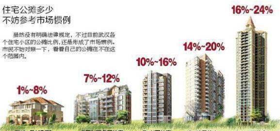 这些房型别选择,公摊面积大,就是白花钱!