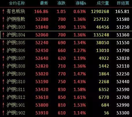 2月9-14日废钢、钢铁、废铜、有色金属现货期货价格速读，发财了