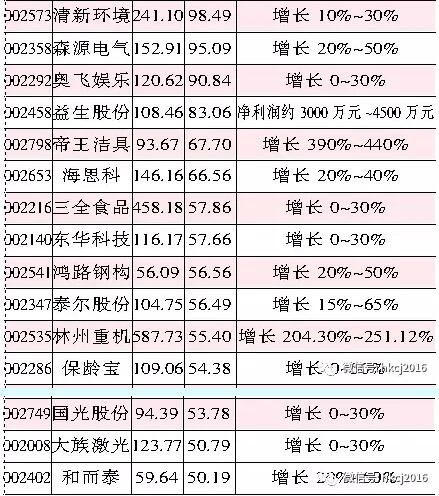 中小板公司打头阵 中报行情开始预演