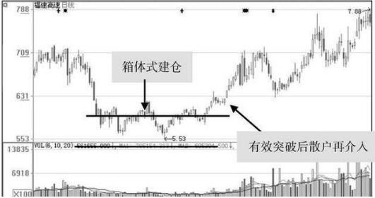 庄家建仓时留下的蛛丝马迹，你是否真正看懂