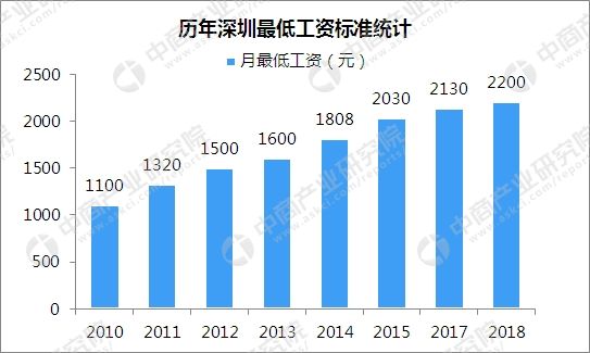 2018深圳最低工资标准涨至2200元 比广州多1