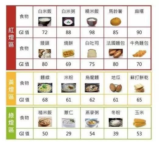 吃对了才能降糖!请收藏这张控糖食物表