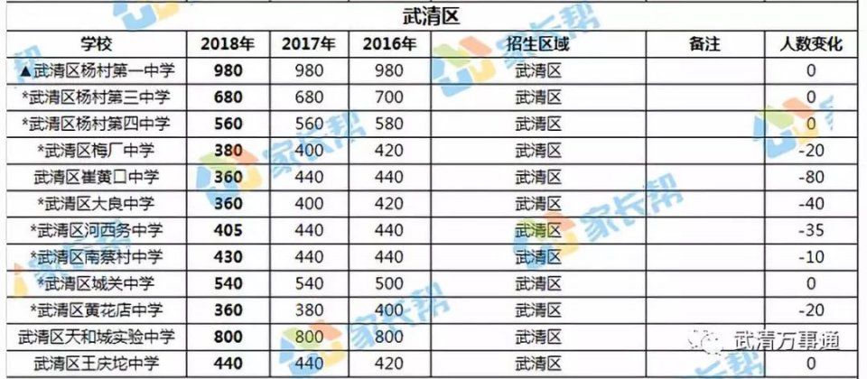 2018中考武清区分数档公布!预估杨村一中录取