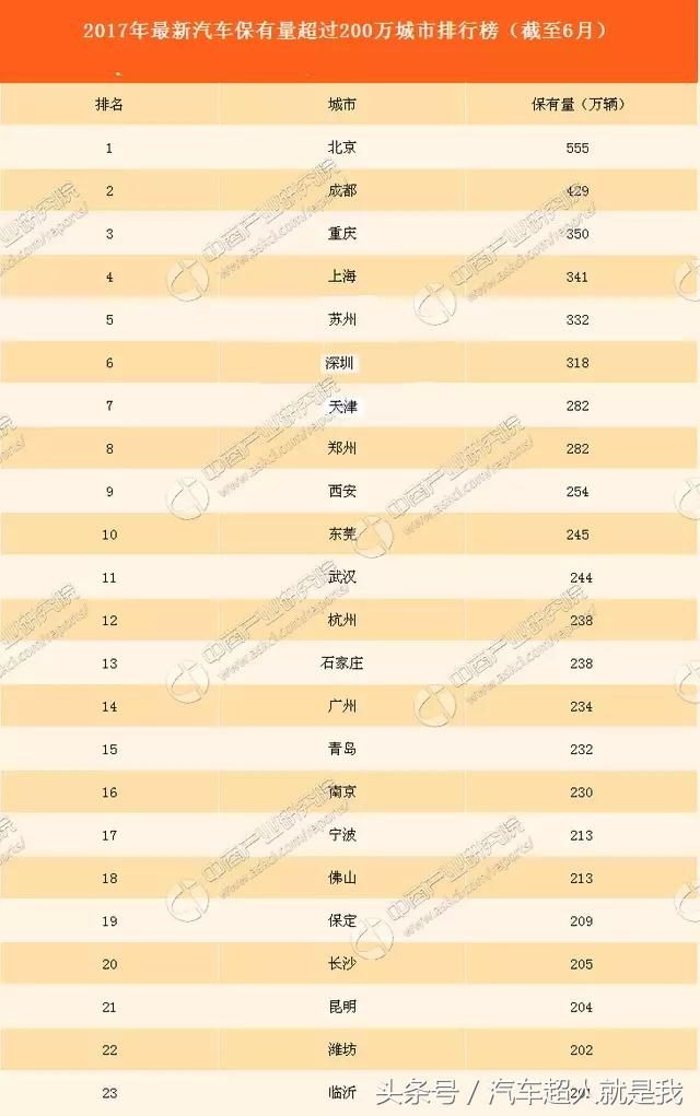 中国6个城市保有量超过300万辆 23个城市超过200万