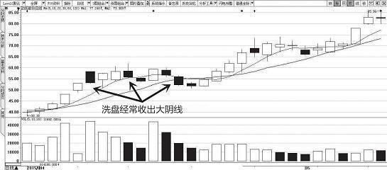 中国股市畸形机制惨遭唾骂,庄家出货软肋凸显,散户识别能获利!
