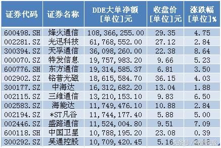 通信板块为何大爆发？主力抢筹10股 QFII社保共同重仓3股