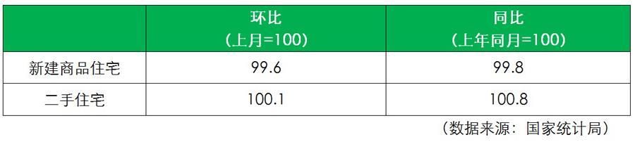 1月上海新房房价下跌明显，二手房价不降反升