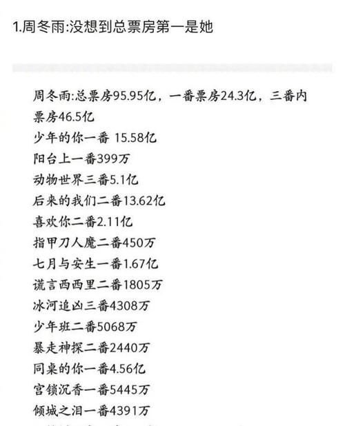 内地女演员个人累计票房前五名，想到杨幂姚晨周冬雨没料到她