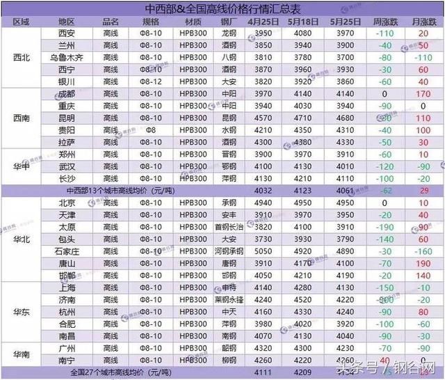 价格最高跌150！库存继续下降 本周钢价走势分析