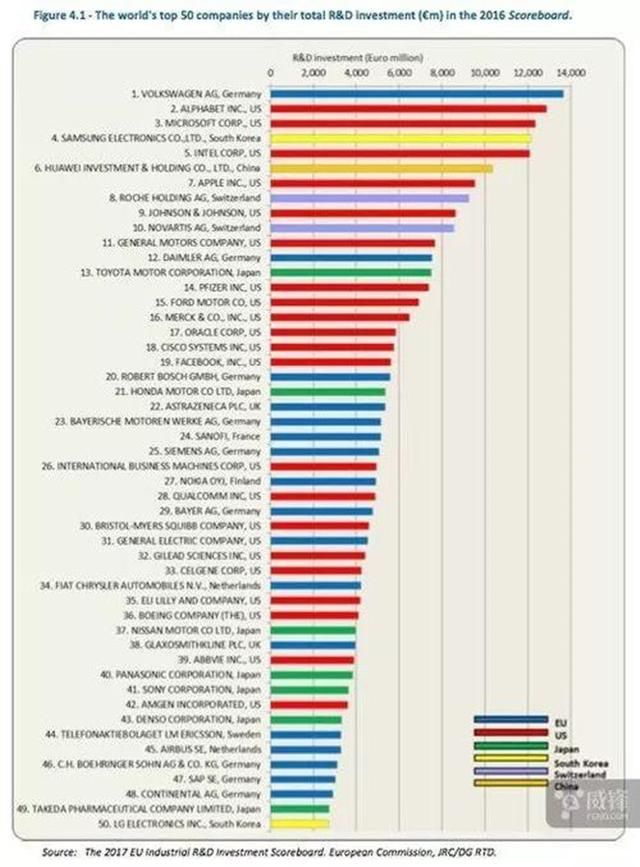国产品牌骄傲,华为研发投入资金比BATJ加起来