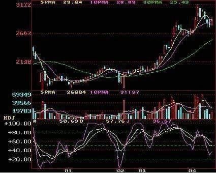 顶级操盘手自爆史上最强KDJ买卖绝学，用好强势股就是囊中之物!