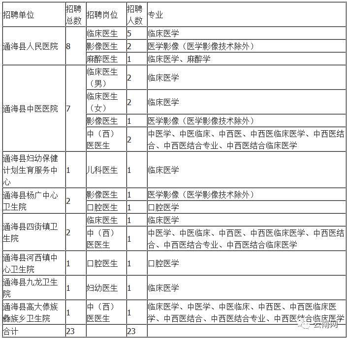 上千个岗位!云南2018年最新事业单位招考信息!转给身边需要的人