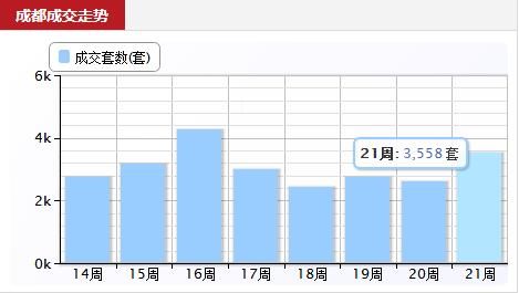 大量新盘冲淡房价，成都新房跌落二手房还撑得住吗？