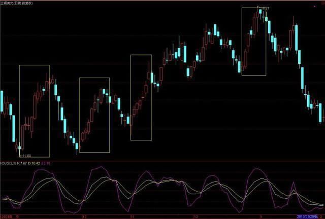 20年老股民有话说：KDJ胜过MACD一千倍，只要方法用得对！