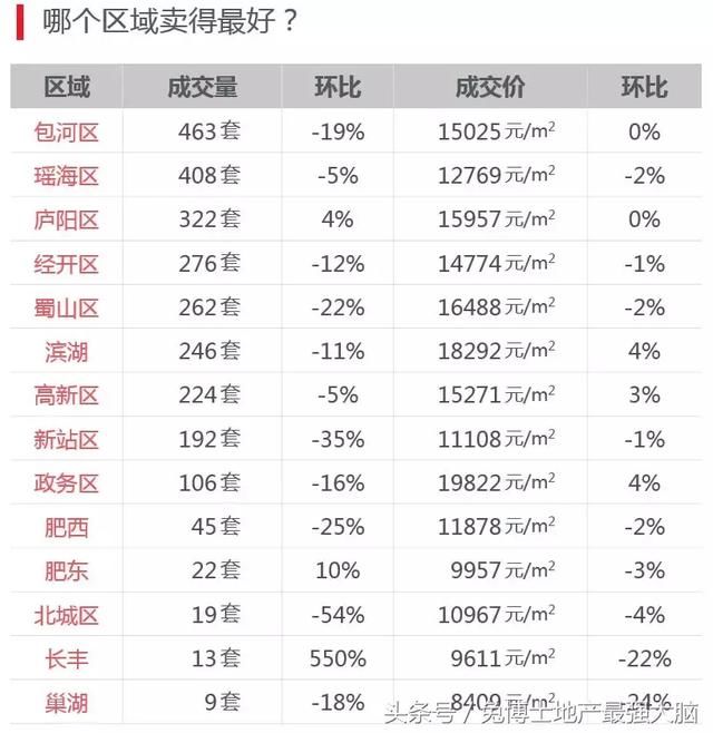 4月的合肥，二手房行情分析，量下跌价微涨