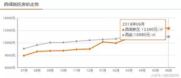 楼市观察｜沣西新城房价过万，为什么率先突破房价天花板？