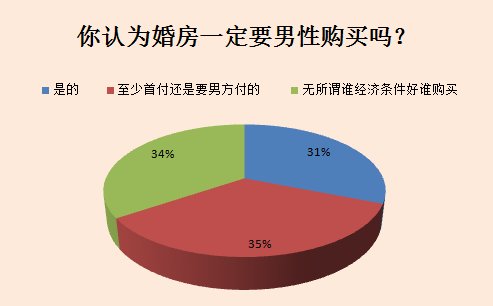 无房不婚观念根深蒂固?哈尔滨女性说房产证