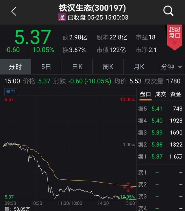 东方园林“发债门”事件继续发酵：铁汉生态、蒙草生态双双跌停