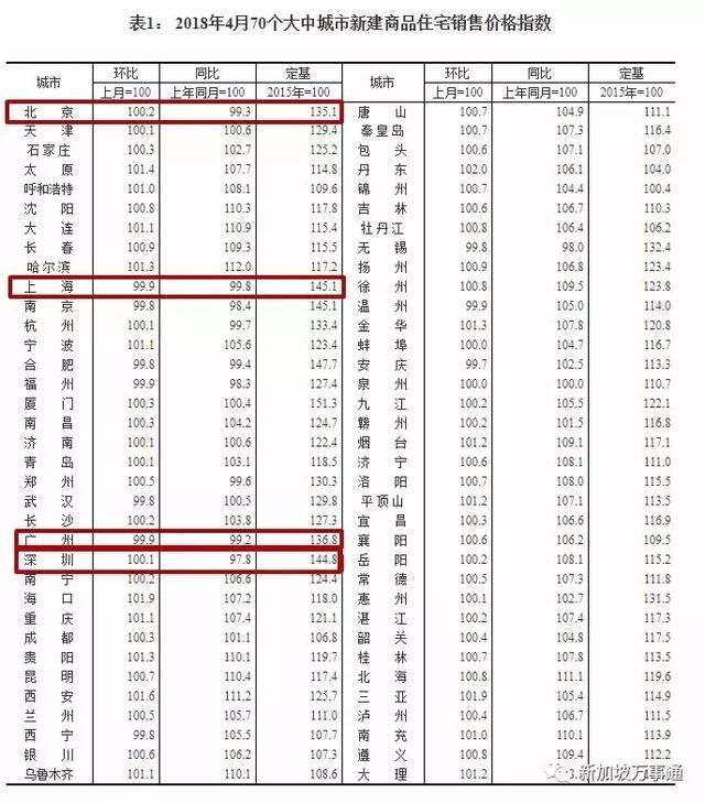 2018年中国70个城市房价涨幅出炉，你的家乡涨了多少~