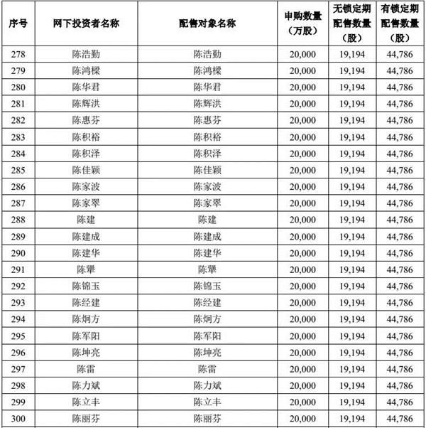 富士康公布中奖号码!有人最多中63980股 10个涨停可赚200万!网下