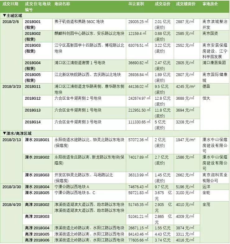 重磅!住建部紧急要求各地调整供地结构，南京70多幅储备地块等待