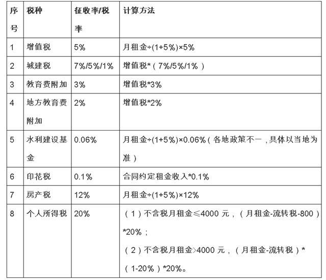 个人出租不动产必知！这些交税、开票情况不注意，大麻烦就来了！