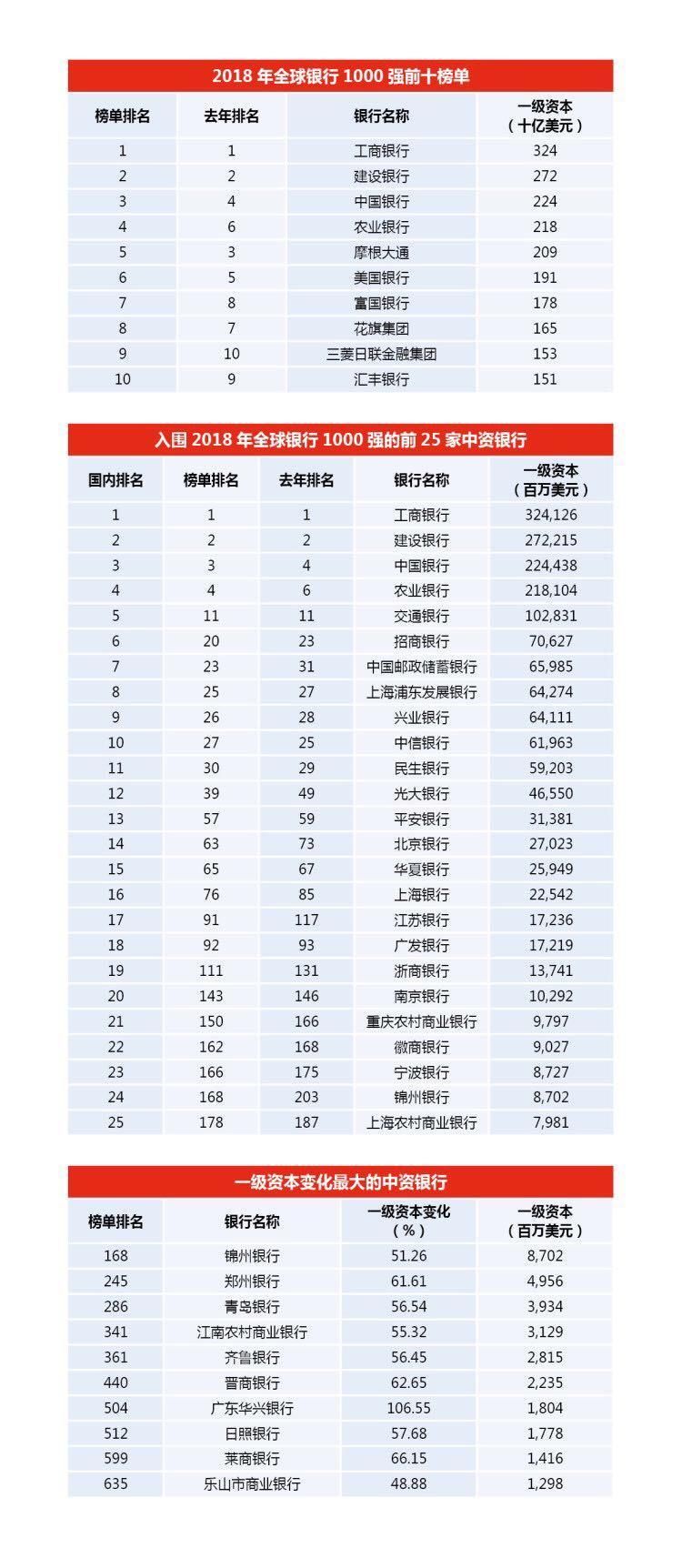 厉害了!全球银行千强榜单公布,前四名全部来自