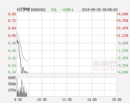 快讯：*ST罗顿跌停 报于6.16元