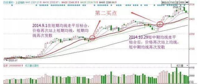 一位顶级操盘手的均线金叉选股法：一旦掌握，必赚得盆满钵满！