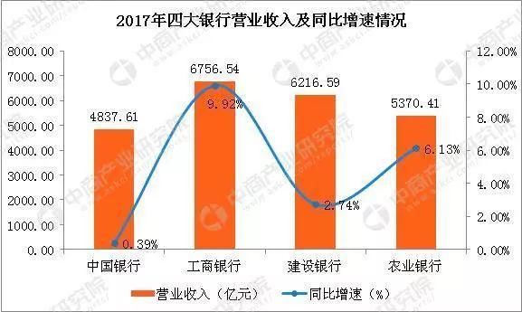 中国4大行就是全球四大行，是牛逼还是危机?