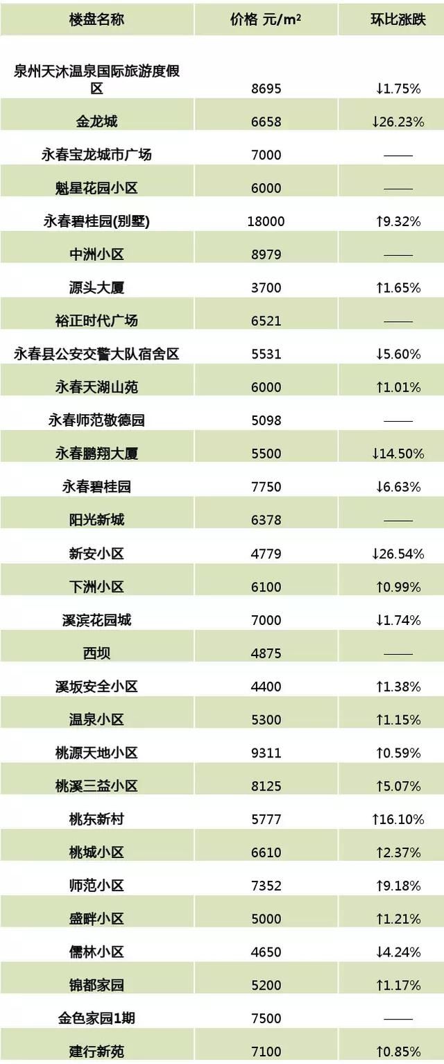 5月泉州最新二手房价格表出炉！看看你家是涨还是跌？