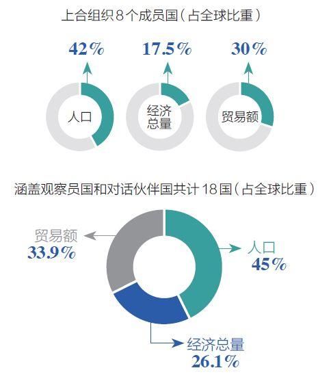 上合前瞻 | 上合组织将成为全球经济的“火车头”