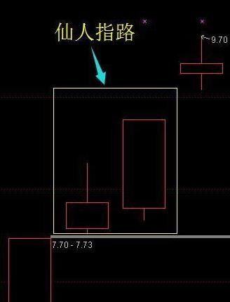 万一发现股票“仙人指路”形态，必是大牛股，学会足以横行股市！