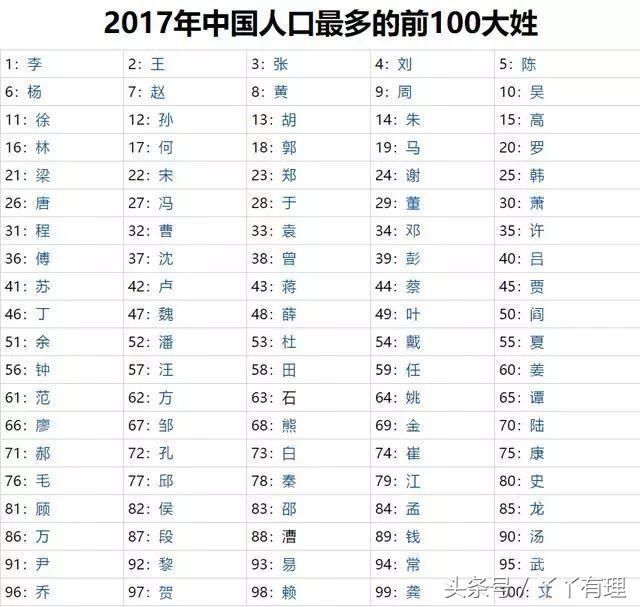 300个百家姓最新排名，赵钱孙李已经过时了，看看你的姓排第几