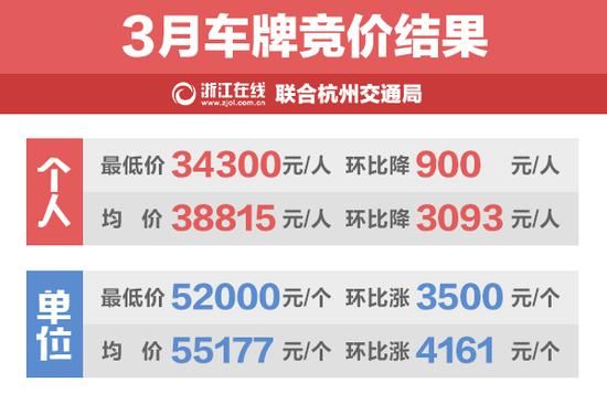 浙A牌照竞价价格下滑 个人最低34300创12个月来新低