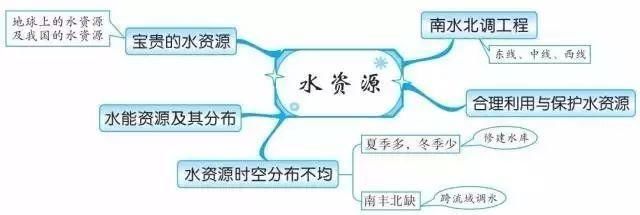 精华收藏篇: 初中(地理知识结构图)全汇总!