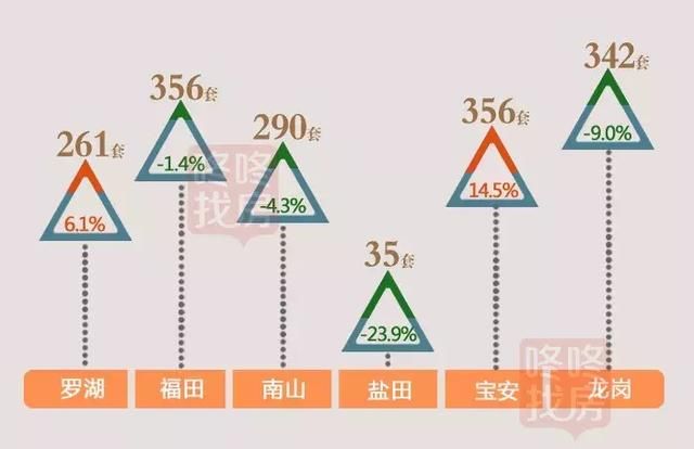 南山均价重回“10字头”！上周深圳新房成交494套