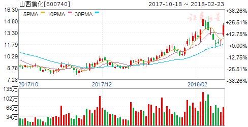 工信部制定甲醇汽车领域标准 六股有掘金机会