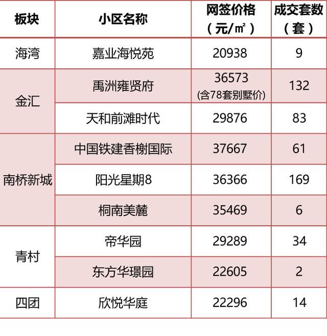 5月上海全部新盘成交价，含9个新开盘，统计均价上涨8%