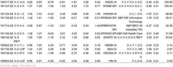 华泰金工ETP周报:易方达原油份额增42% 金融
