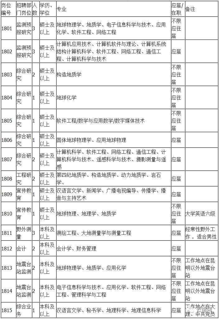 上千个岗位!云南2018年最新事业单位招考信息!转给身边需要的人