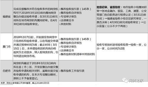 P2P验收57号文已满3个月，全国仅两家平台通过备案