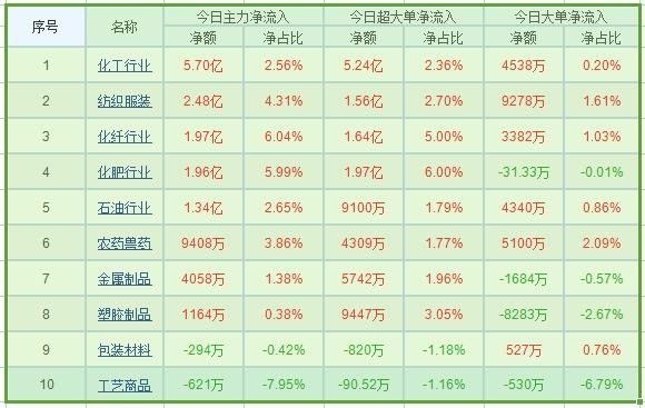 两市调整继续呈现分化 化工行业呈现逆势走强