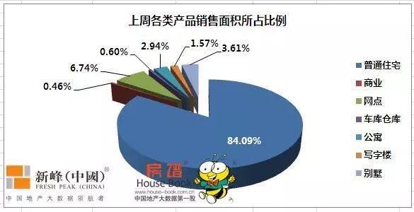 沈阳上周商品住宅销售43万平，用数据说话“万科”最受欢迎!