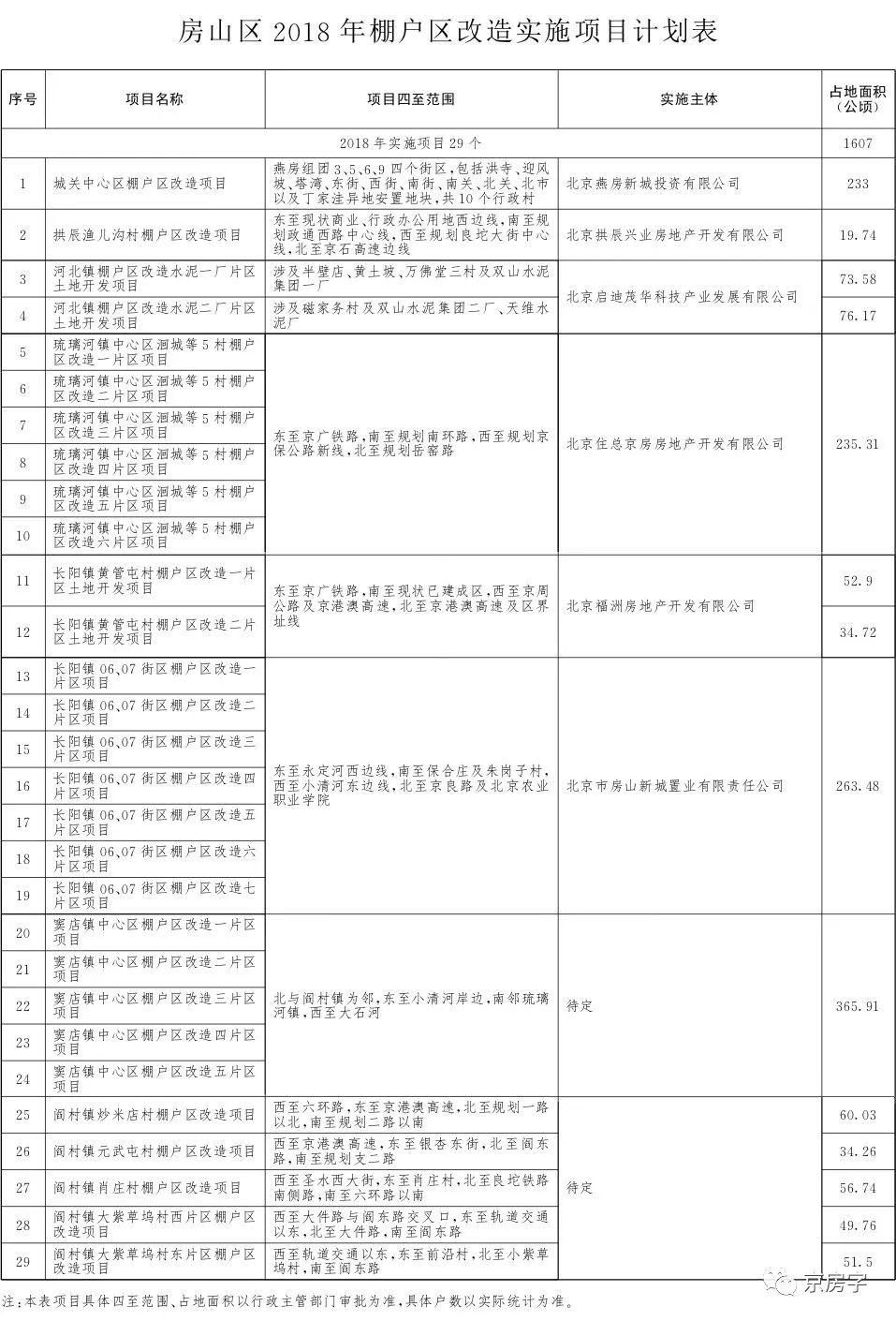 【重磅】今年北京棚改任务发布 236个项目是否涉及到你